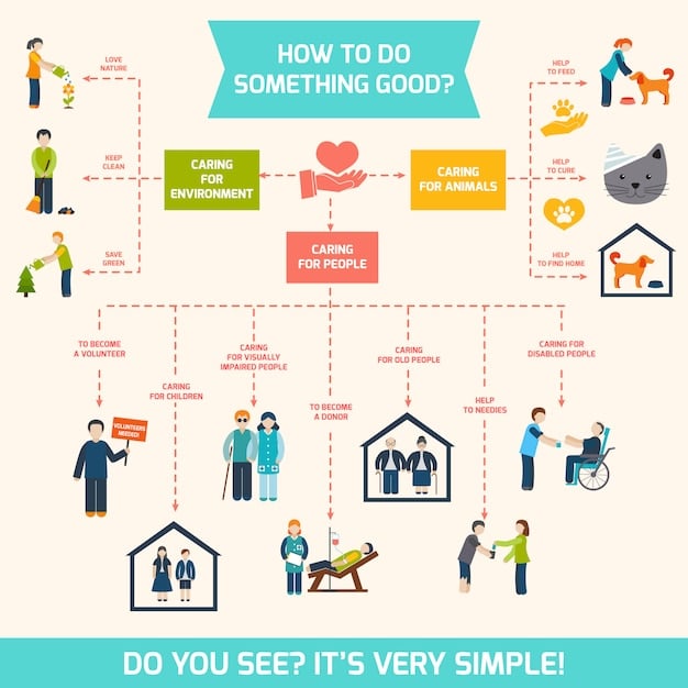 An infographic illustrating the flow of funds in a community event, showing how volunteer hours translate into cost savings and reinvestment in event resources. Visual elements highlight the increased financial efficiency and positive impact of volunteers, explaining How Will the Updated 2025 National Volunteer Tax Credit Impact Community Event Funding.