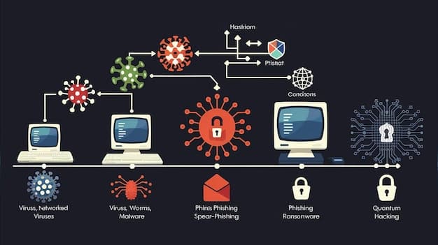 A complex network diagram illustrating the various types of cybersecurity threats faced by the US government, including malware, phishing, and DDoS attacks. Include visual indicators of each type of threat to signify their impact. Mention How Does the US Government Respond to Cybersecurity Threats, and What are the Latest Strategies? in the caption.